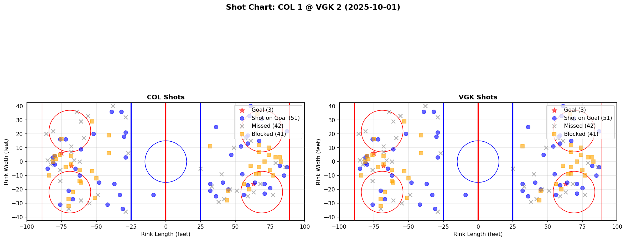 Shot chart for COL @ VGK