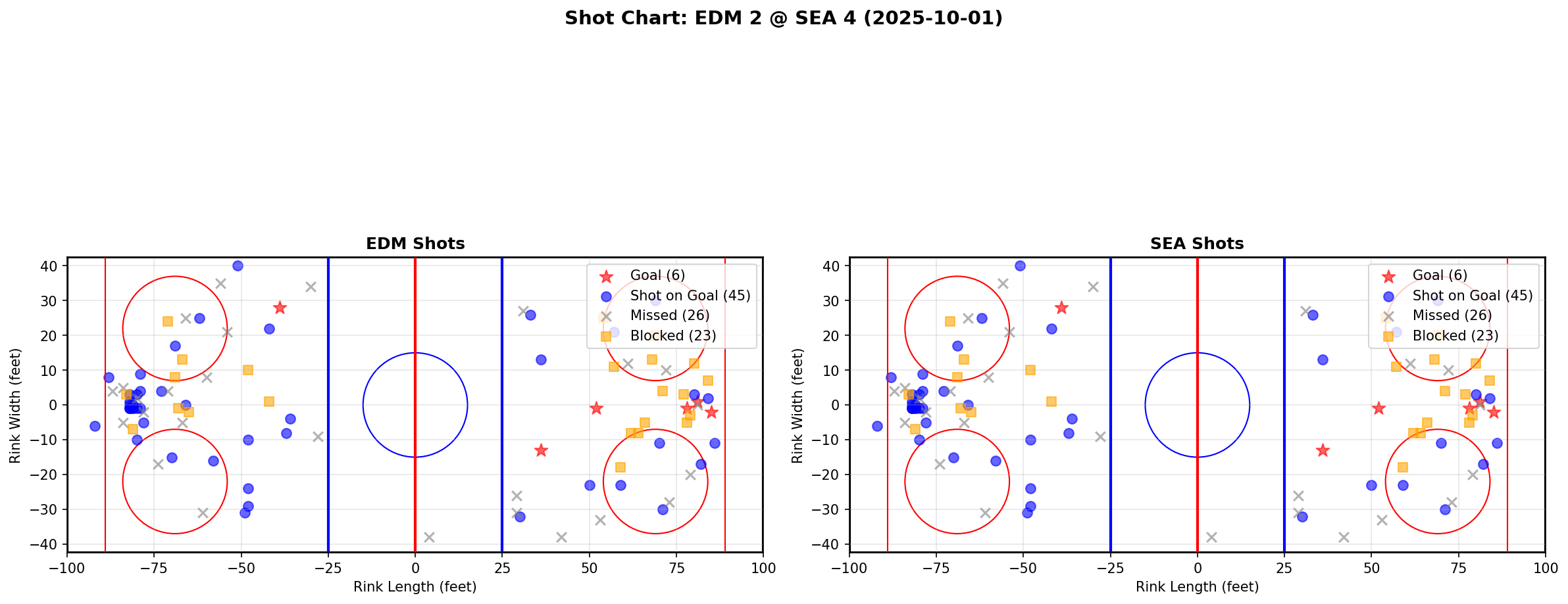 Shot chart for EDM @ SEA