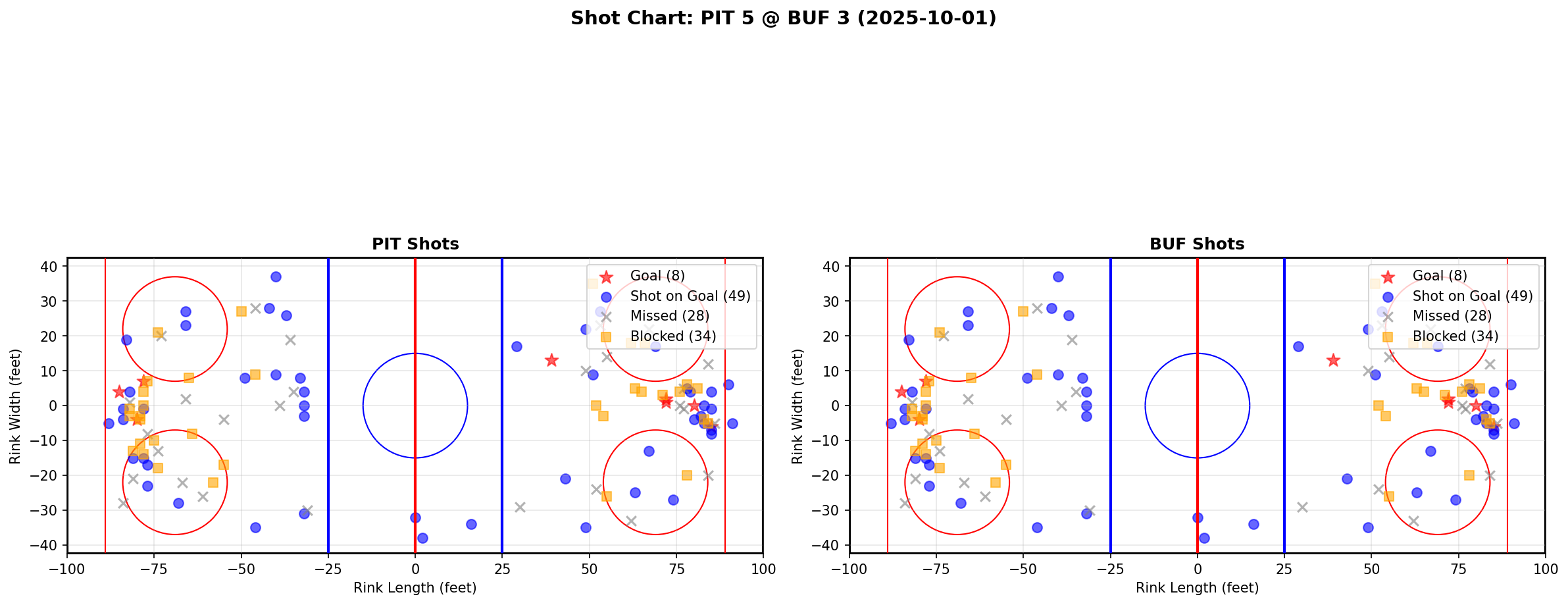 Shot chart for PIT @ BUF