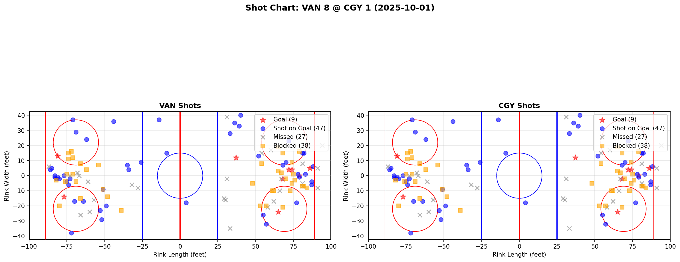 Shot chart for VAN @ CGY