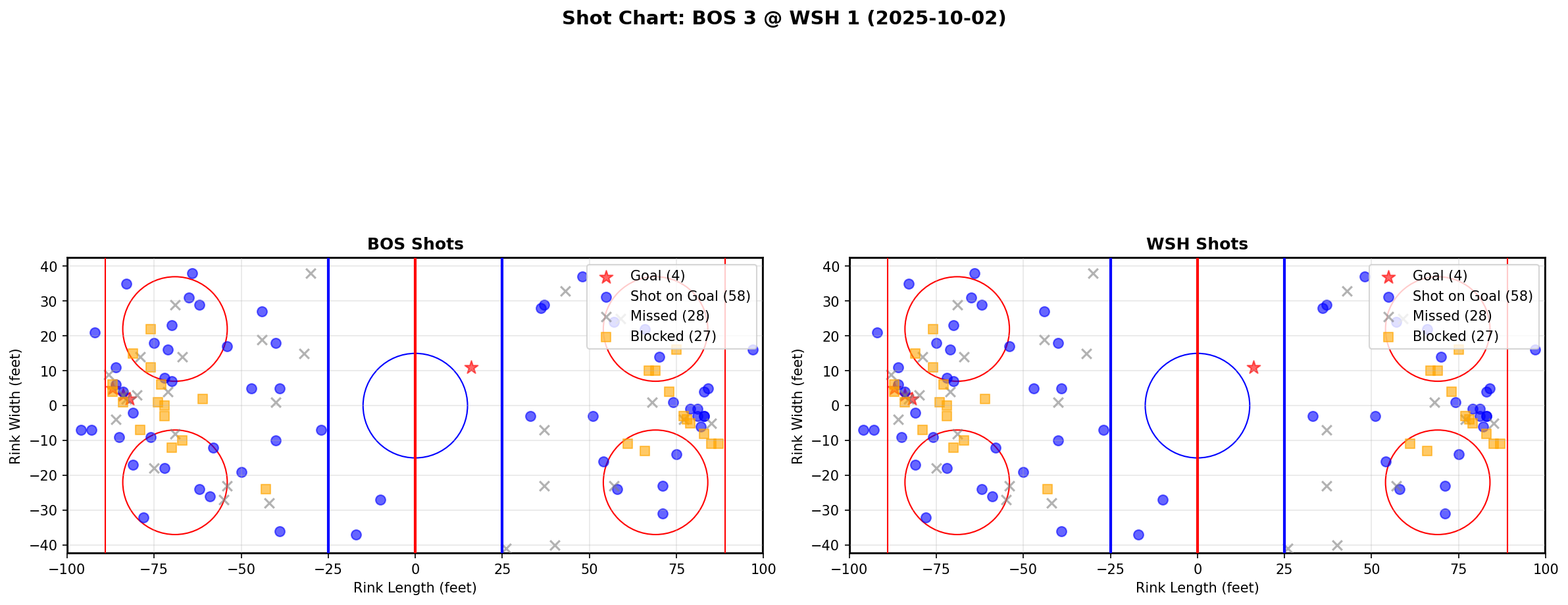 Shot chart for BOS @ WSH