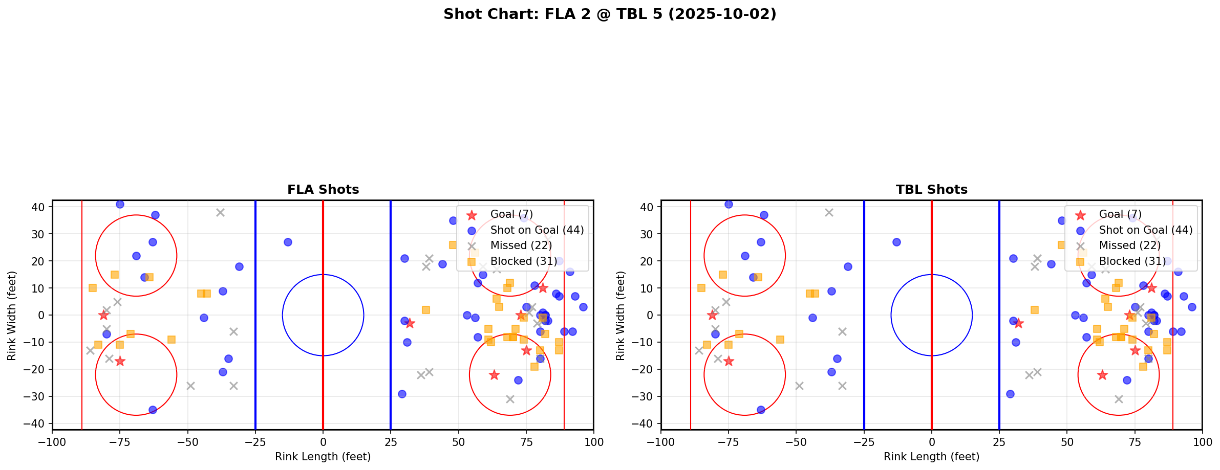 Shot chart for FLA @ TBL