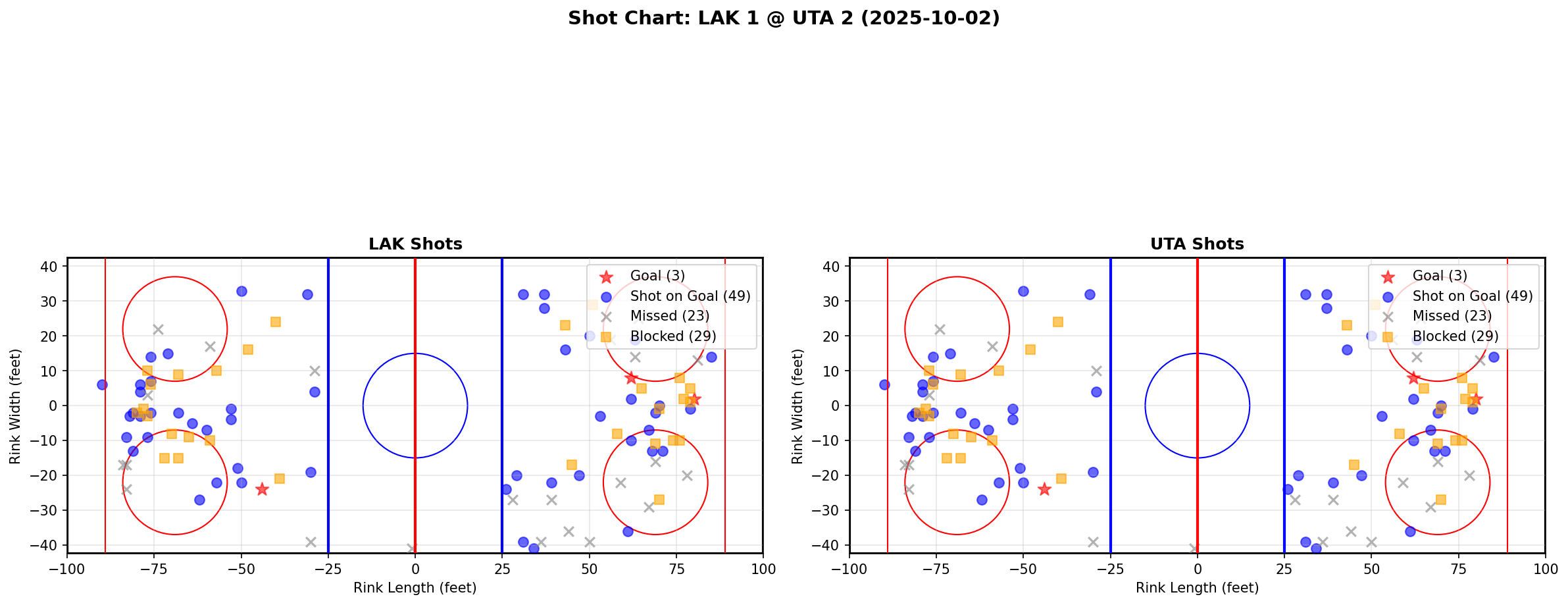 Shot chart for LAK @ UTA