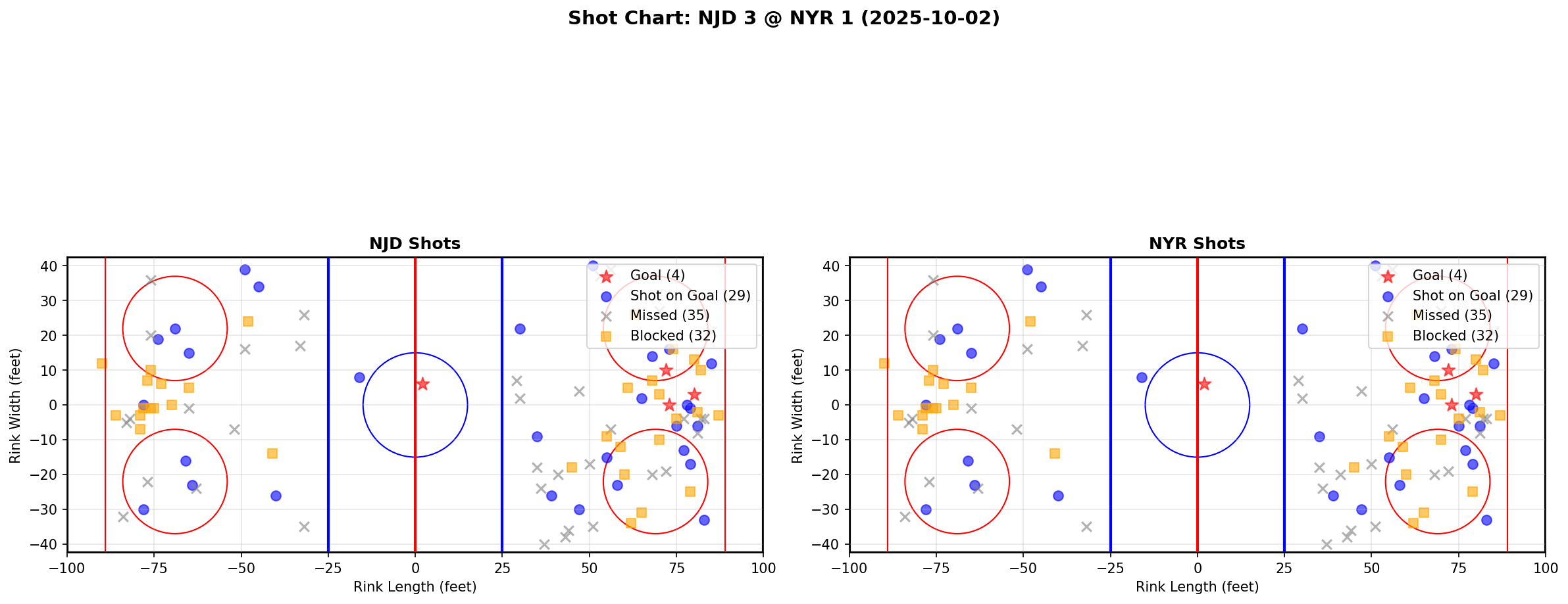 Shot chart for NJD @ NYR
