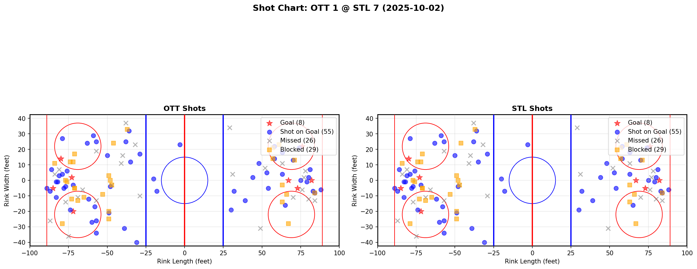 Shot chart for OTT @ STL