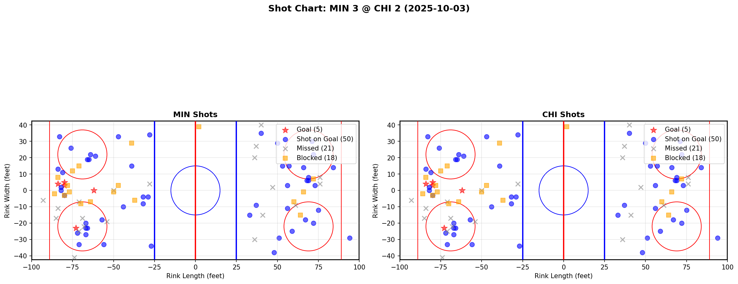 Shot chart for MIN @ CHI
