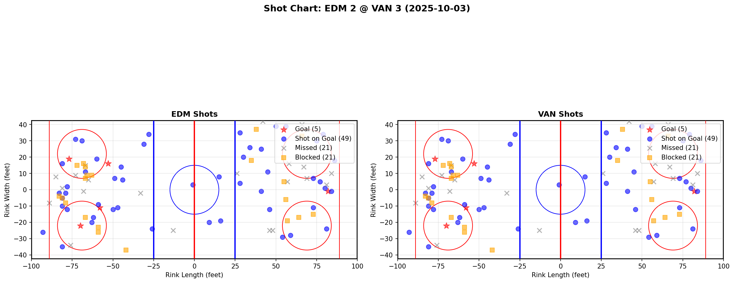 Shot chart for EDM @ VAN