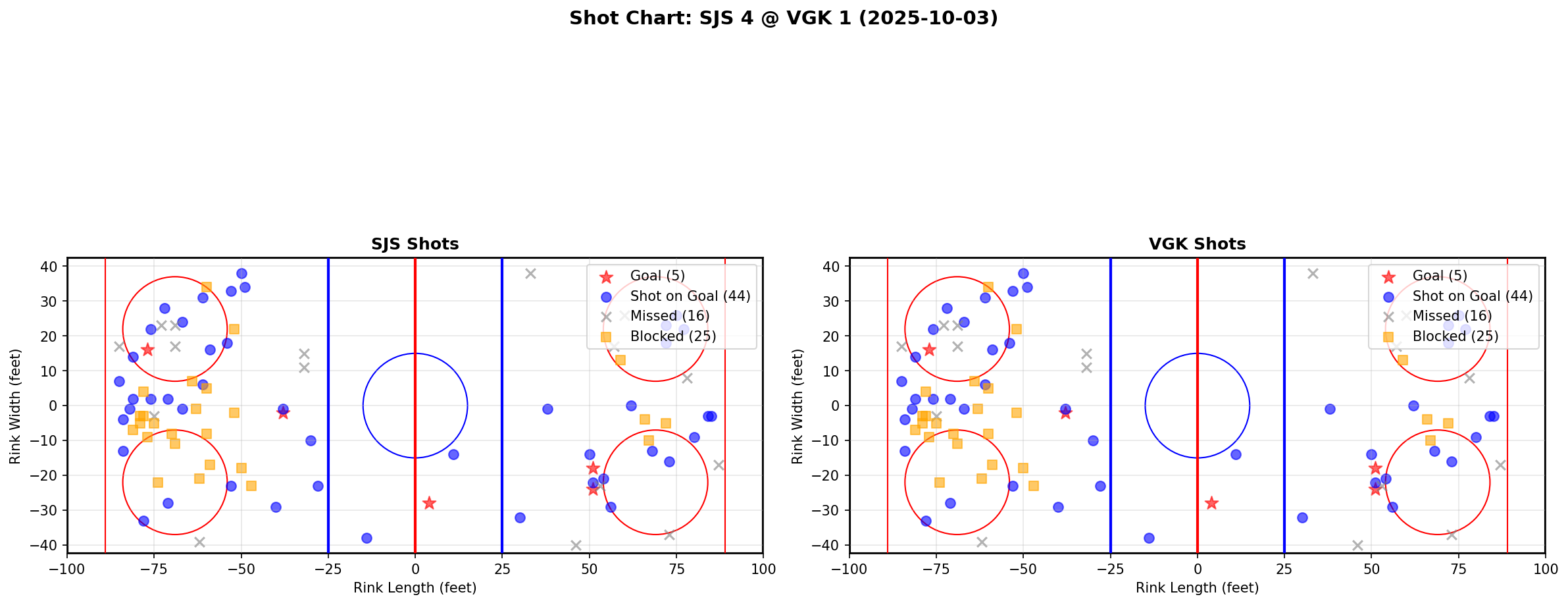 Shot chart for SJS @ VGK