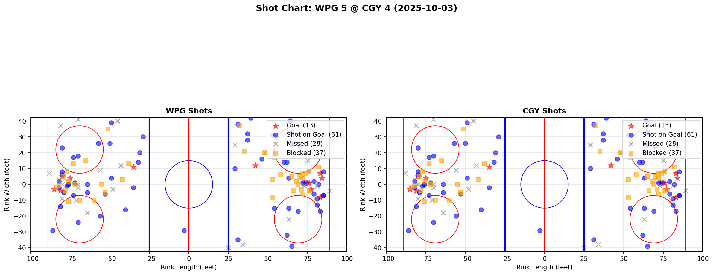 Shot chart for WPG @ CGY