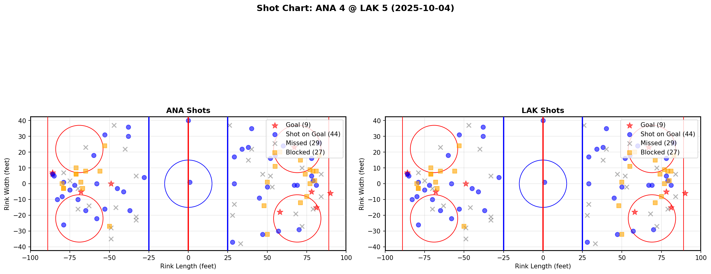 Shot chart for ANA @ LAK