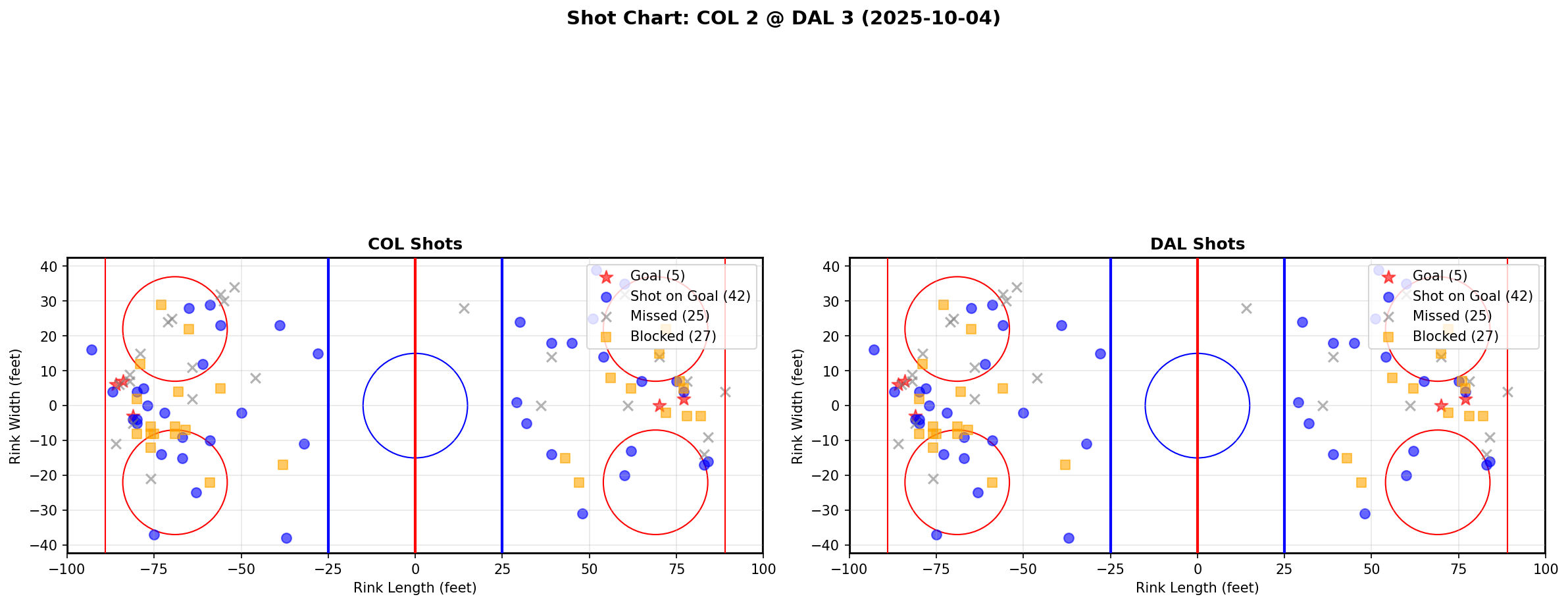 Shot chart for COL @ DAL