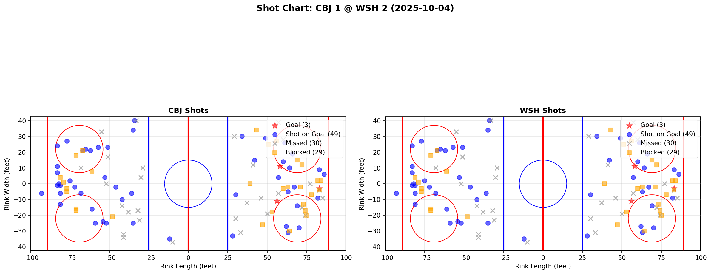Shot chart for CBJ @ WSH