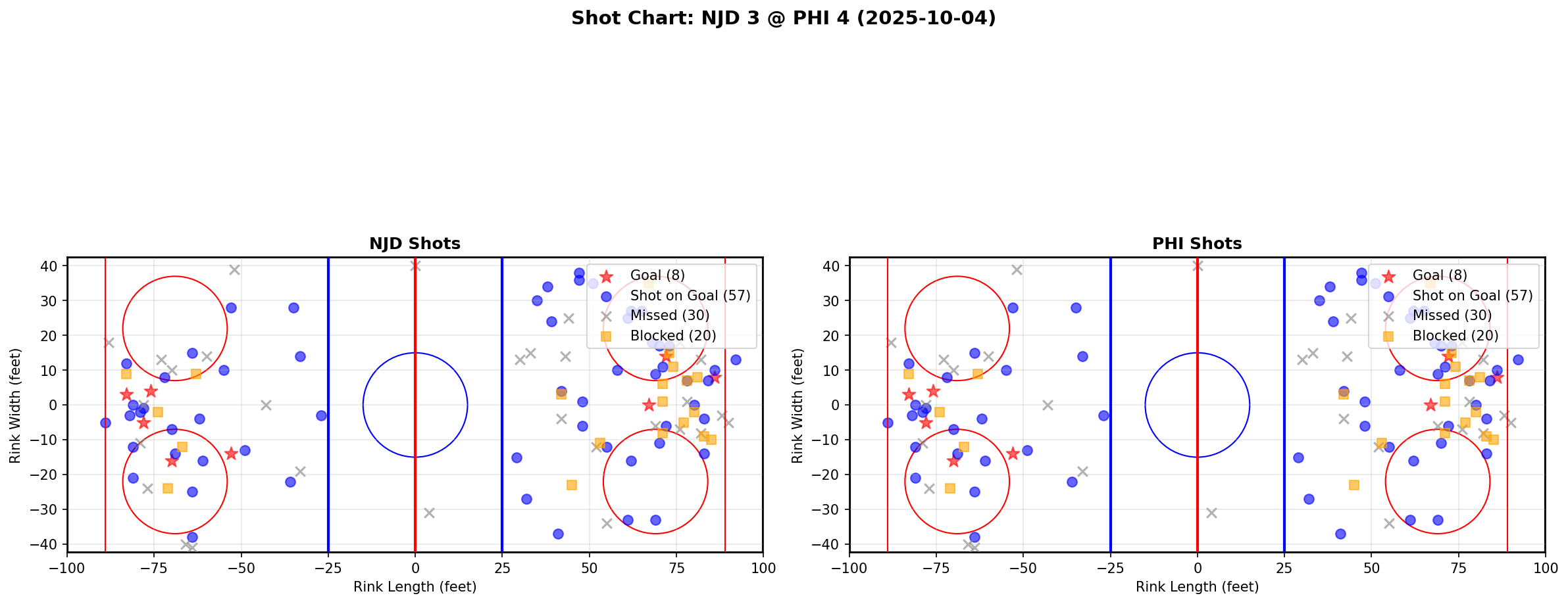 Shot chart for NJD @ PHI
