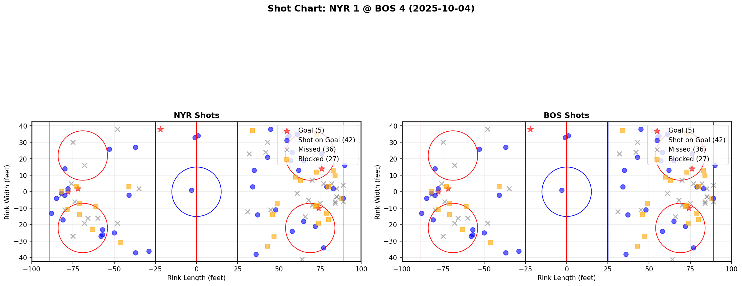 Shot chart for NYR @ BOS