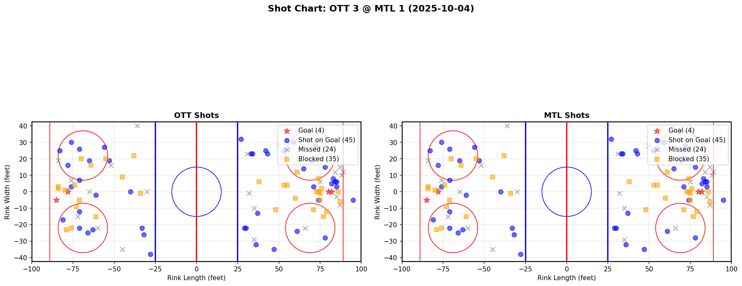 Shot chart for OTT @ MTL