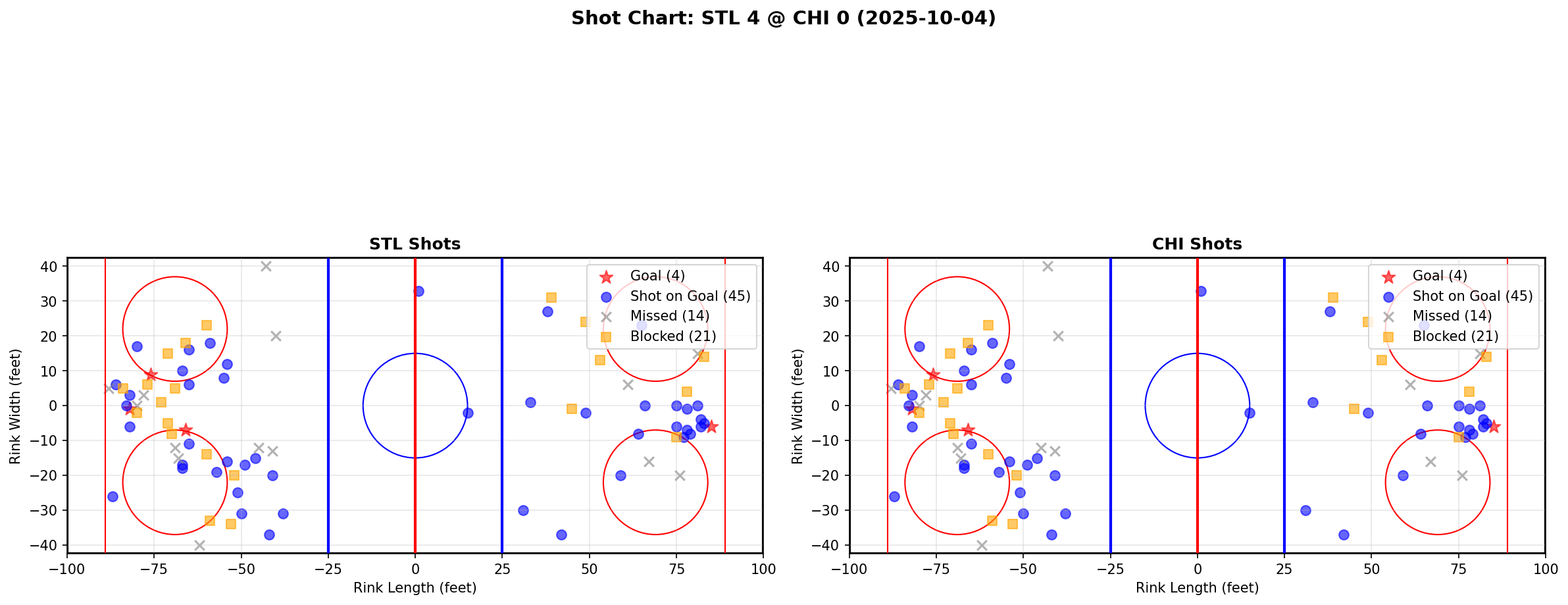 Shot chart for STL @ CHI
