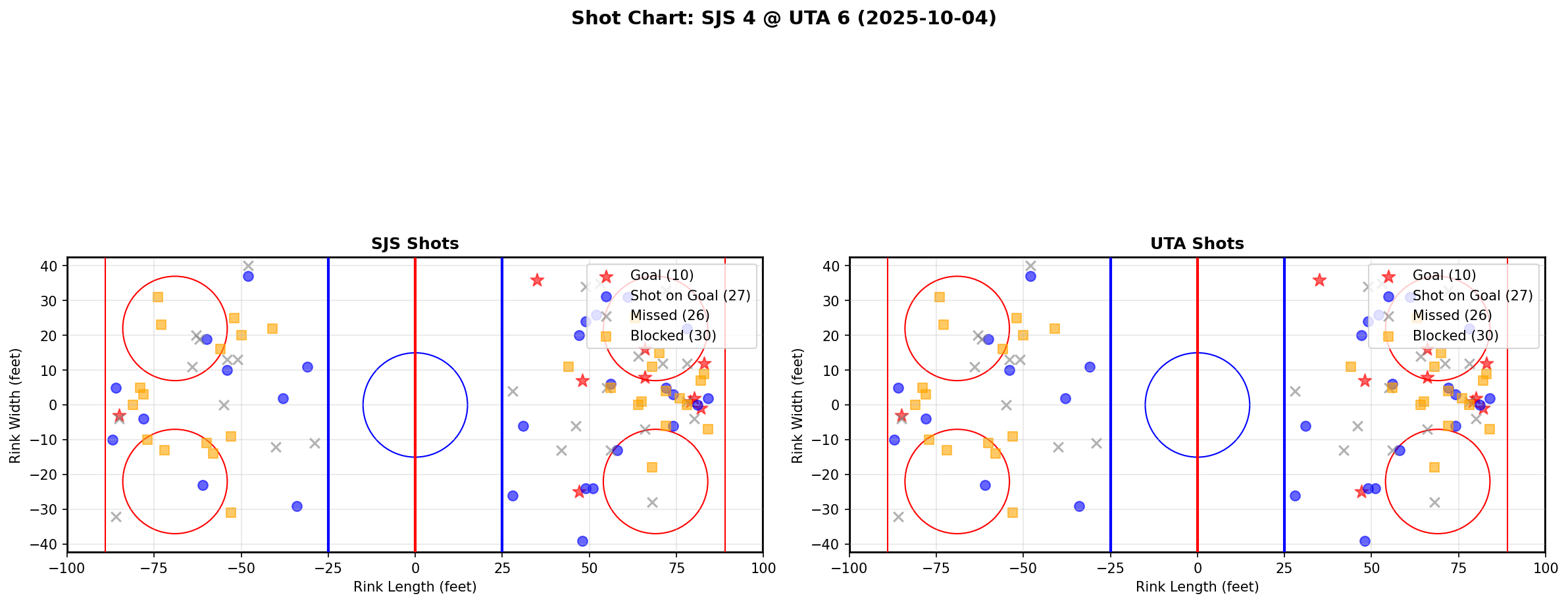 Shot chart for SJS @ UTA
