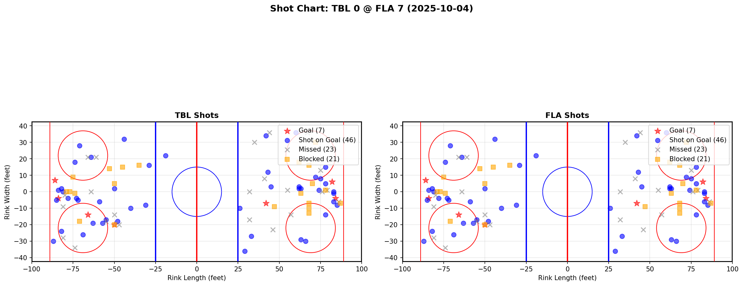 Shot chart for TBL @ FLA