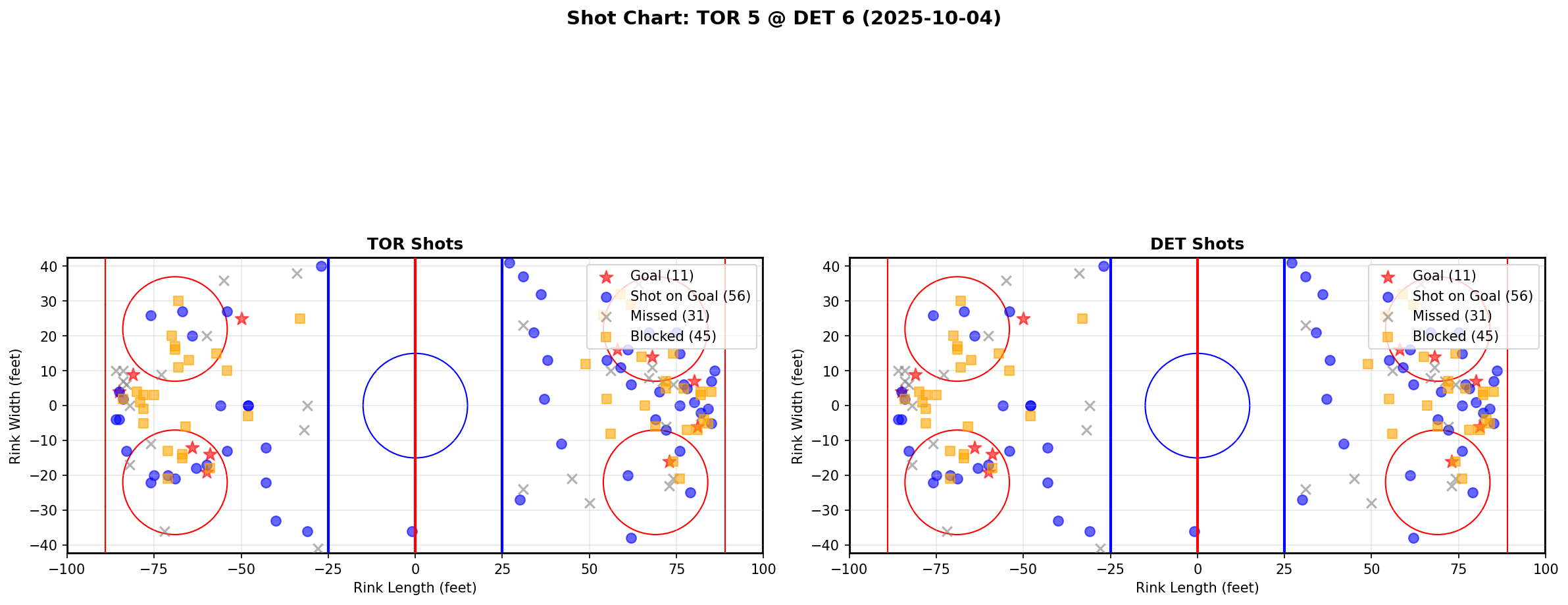 Shot chart for TOR @ DET