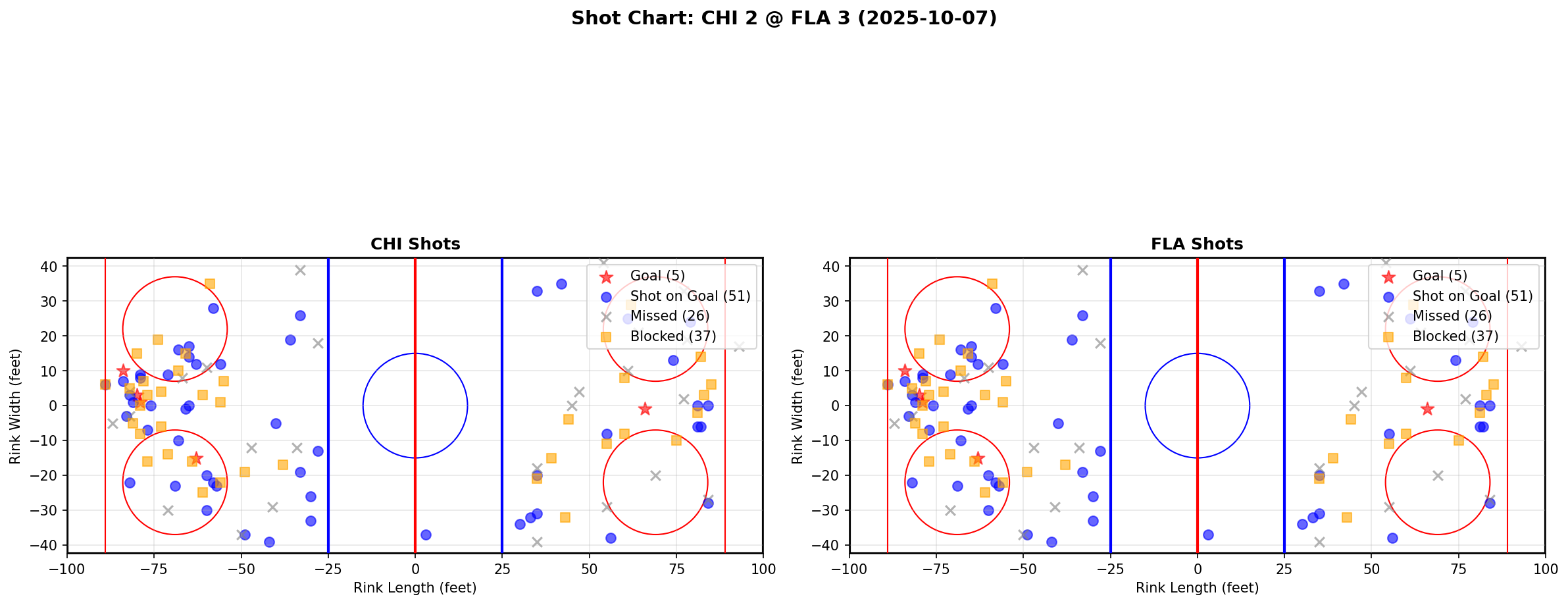 Shot chart for CHI @ FLA