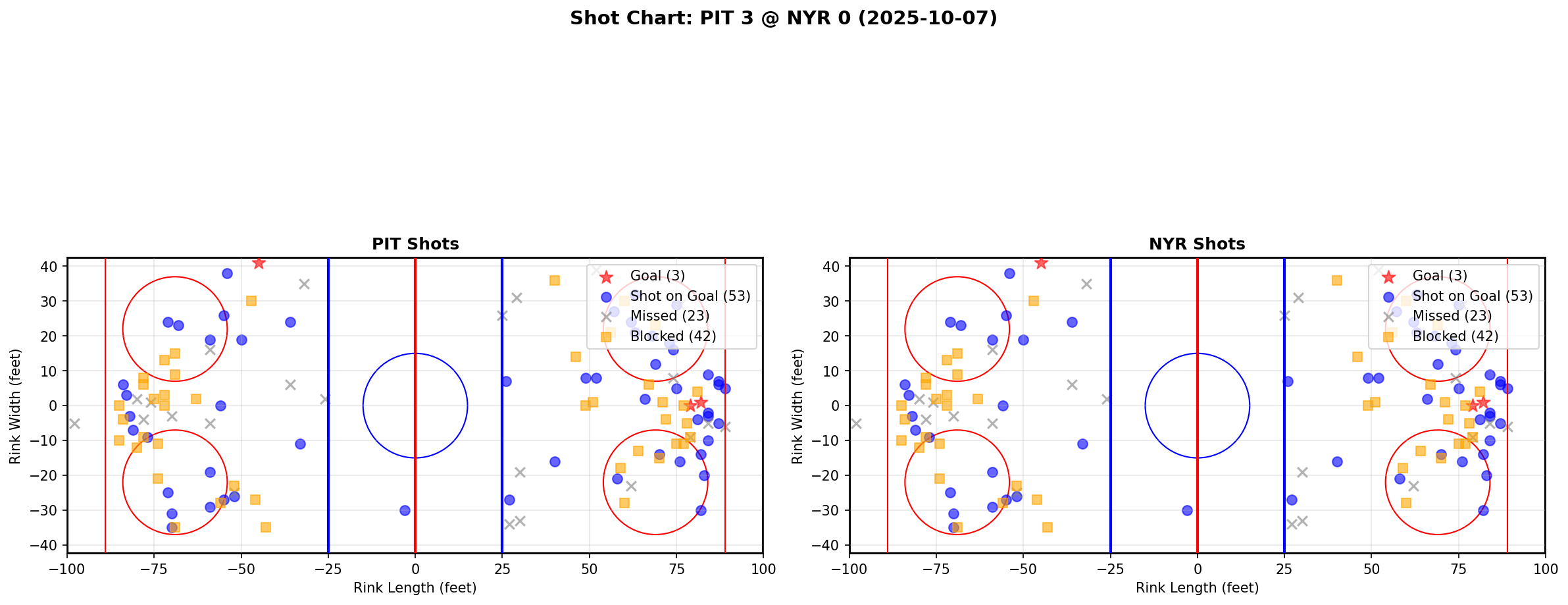 Shot chart for PIT @ NYR