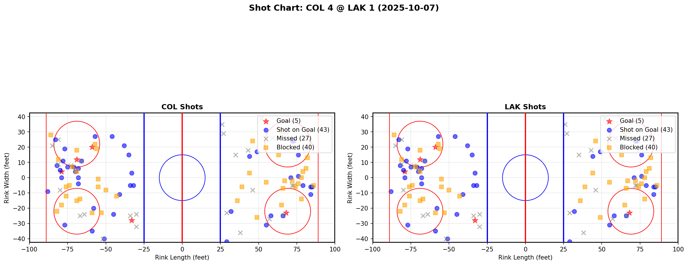 Shot chart for COL @ LAK
