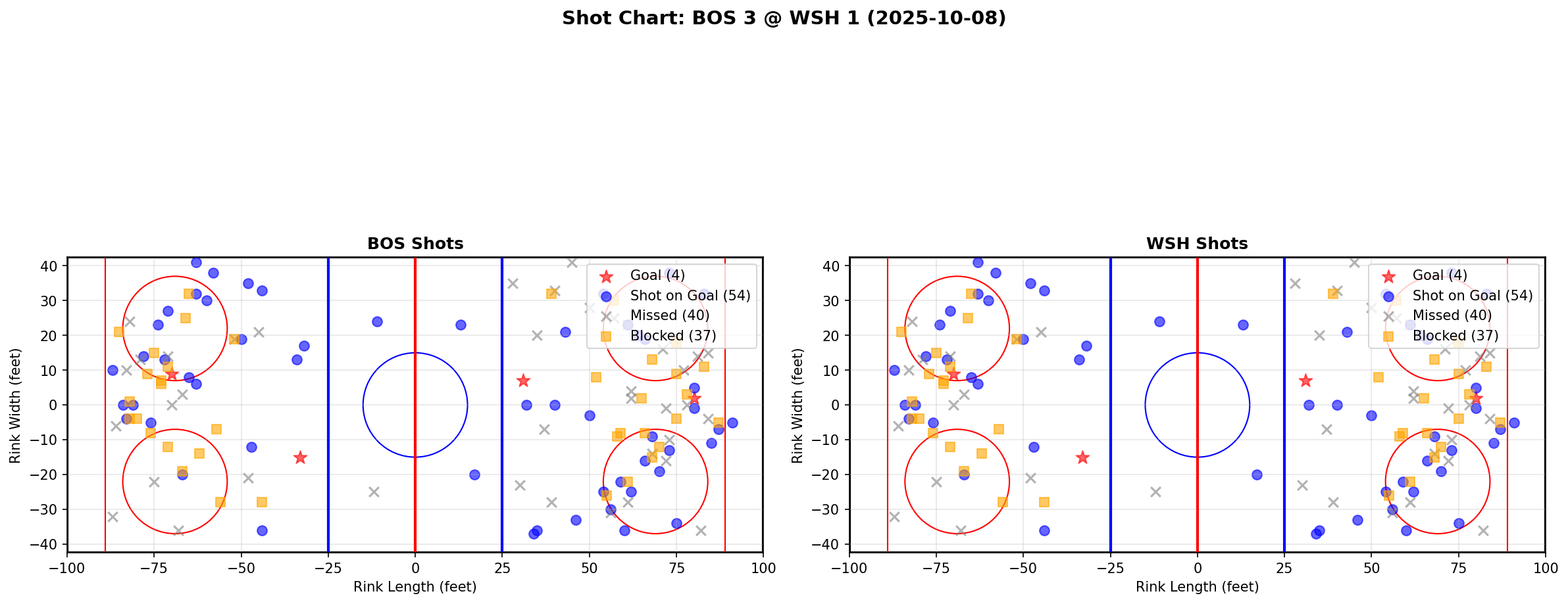 Shot chart for BOS @ WSH