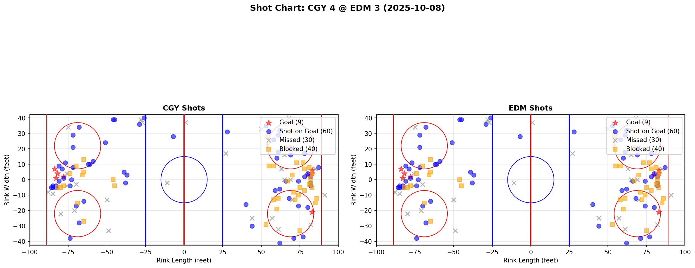 Shot chart for CGY @ EDM