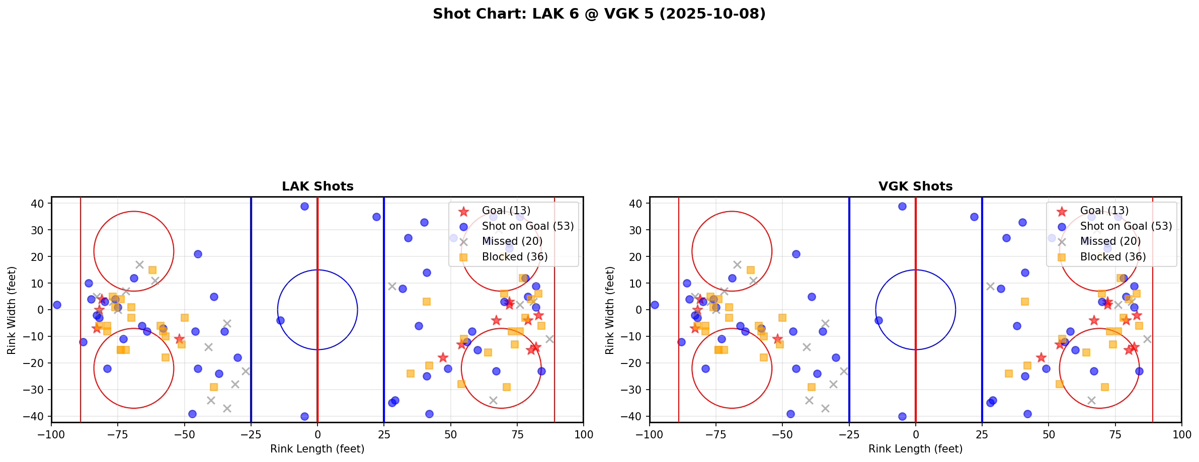 Shot chart for LAK @ VGK