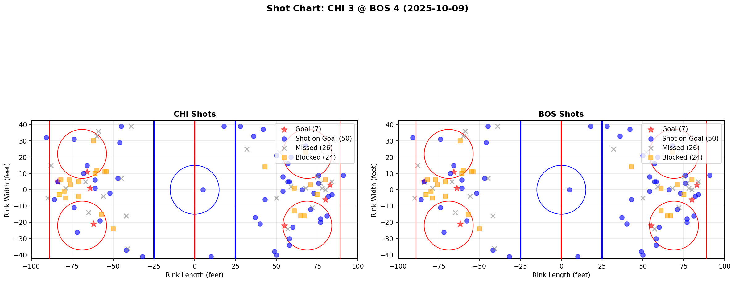 Shot chart for CHI @ BOS