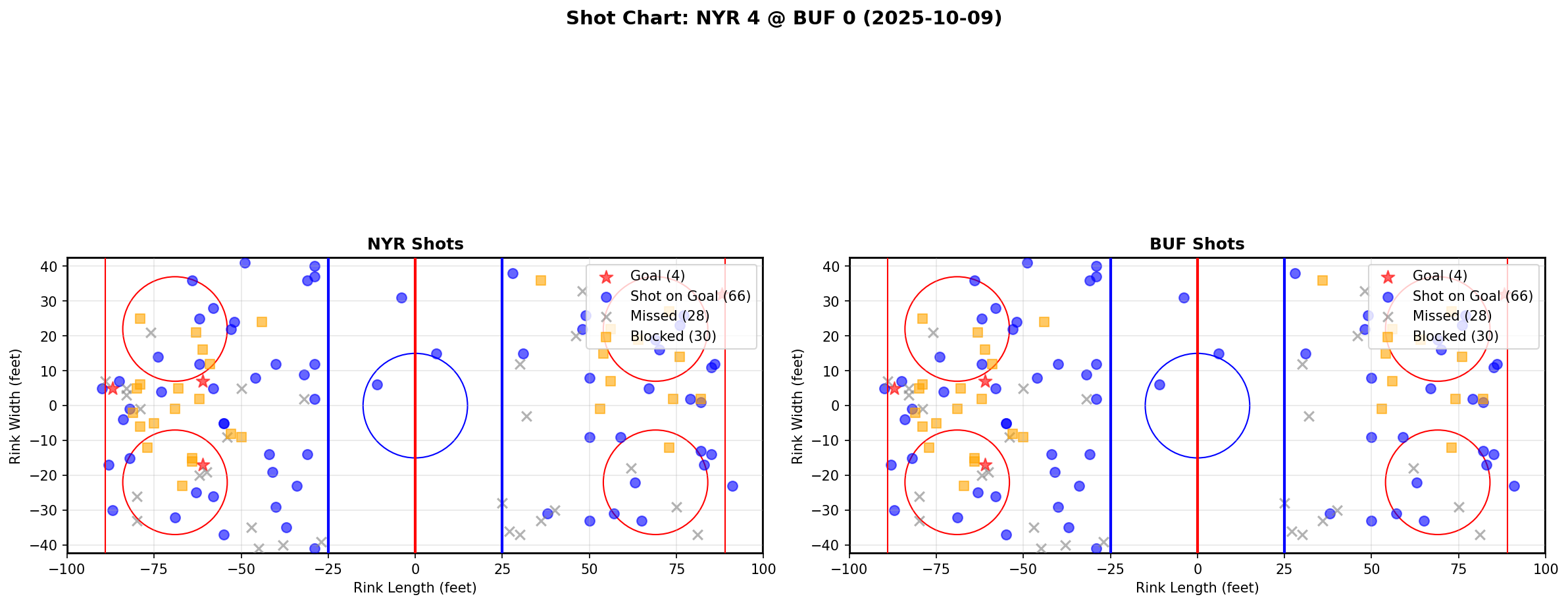 Shot chart for NYR @ BUF