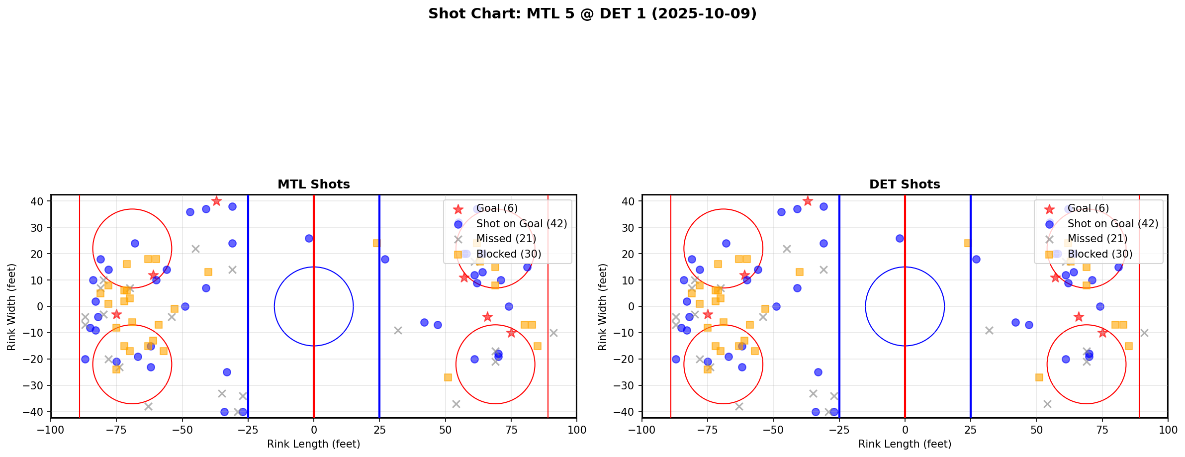 Shot chart for MTL @ DET