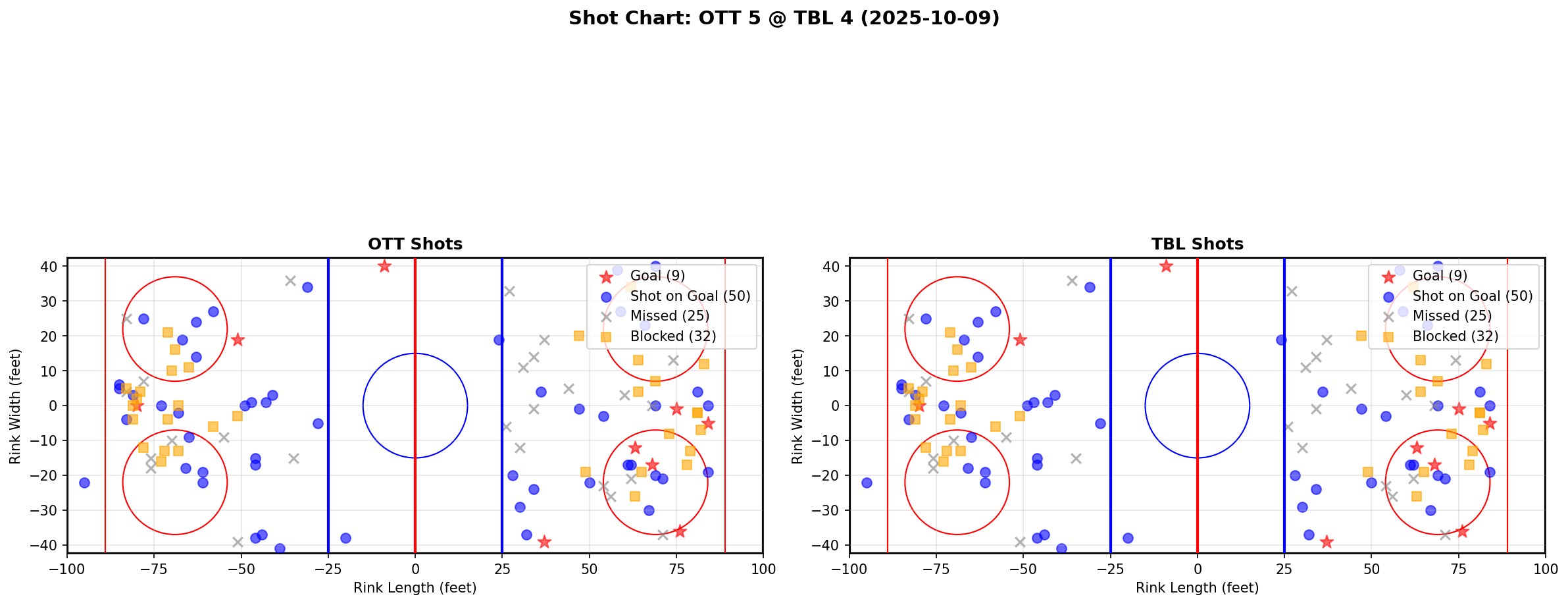 Shot chart for OTT @ TBL