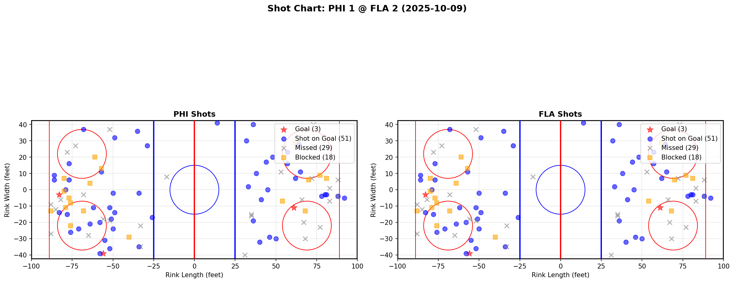 Shot chart for PHI @ FLA