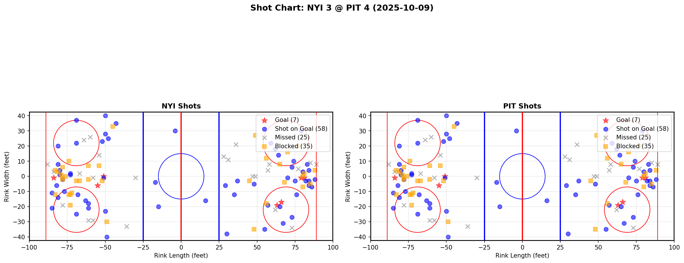 Shot chart for NYI @ PIT