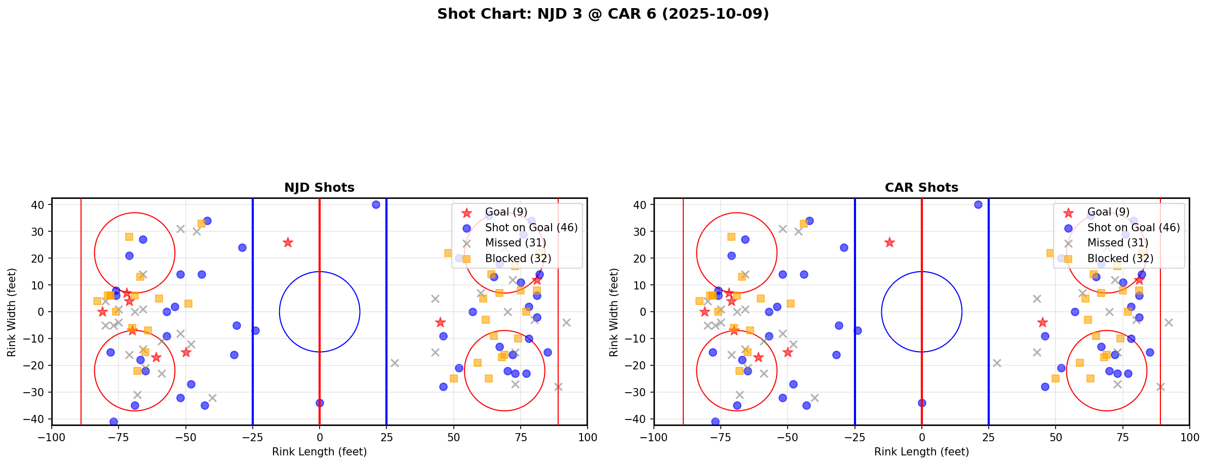 Shot chart for NJD @ CAR