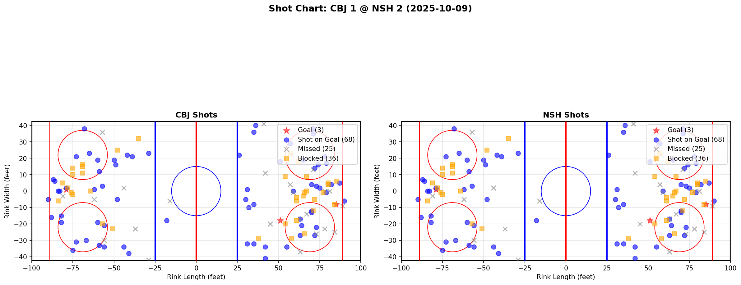 Shot chart for CBJ @ NSH