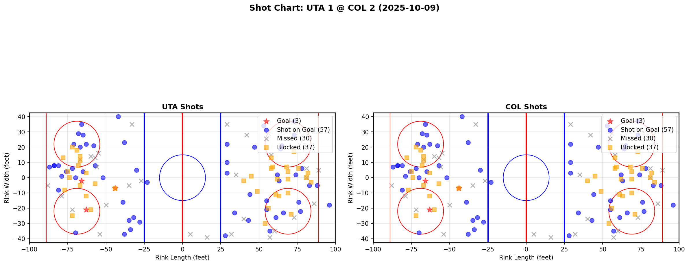 Shot chart for UTA @ COL
