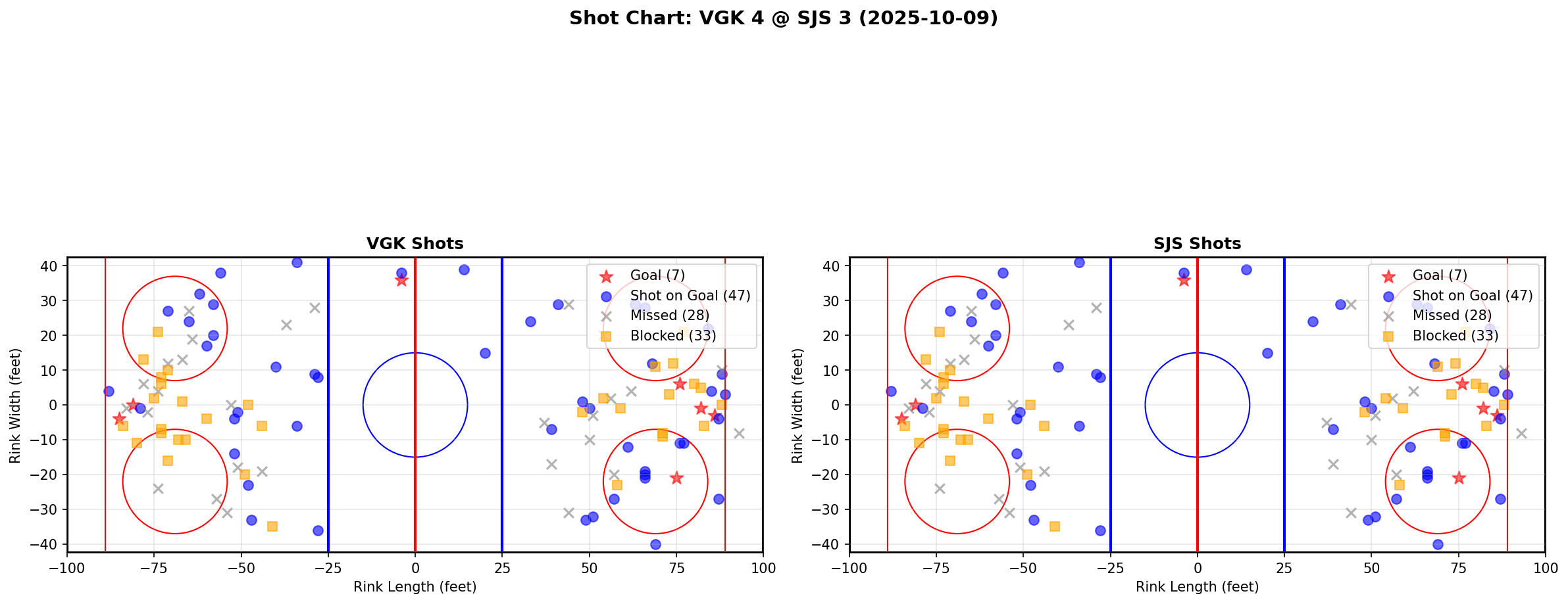 Shot chart for VGK @ SJS
