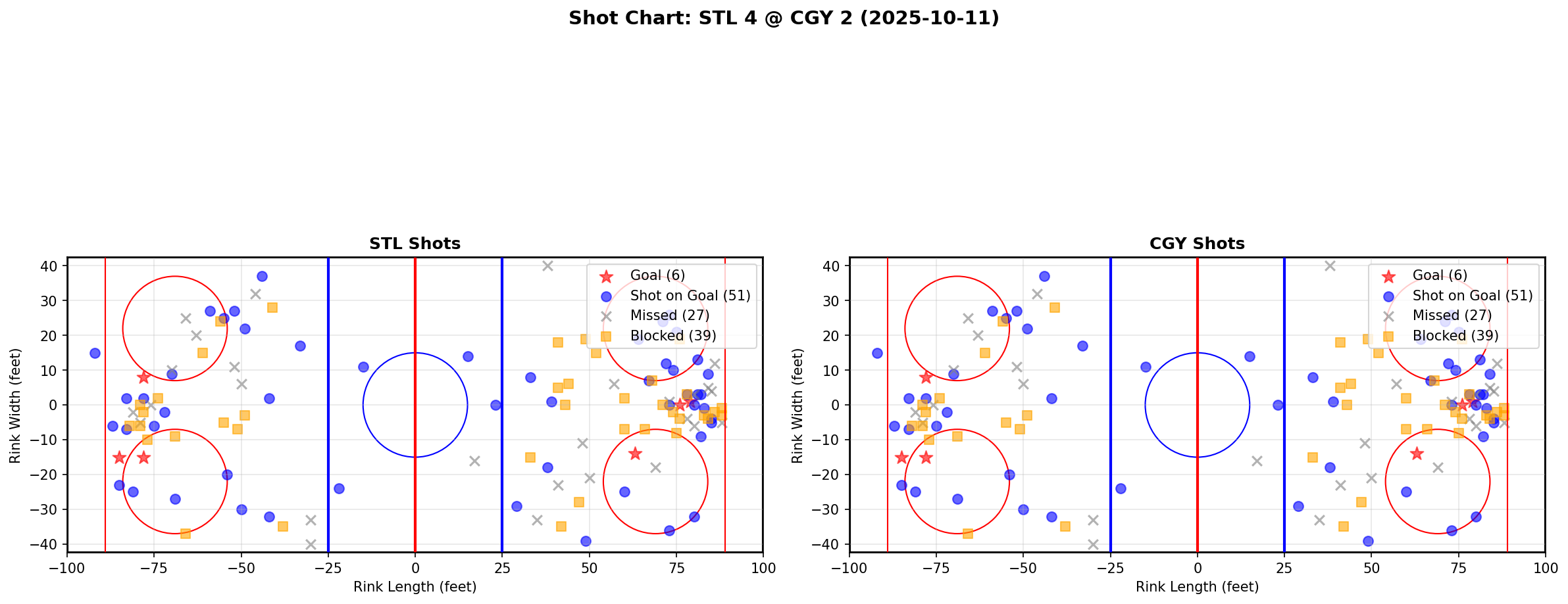 Shot chart for STL @ CGY