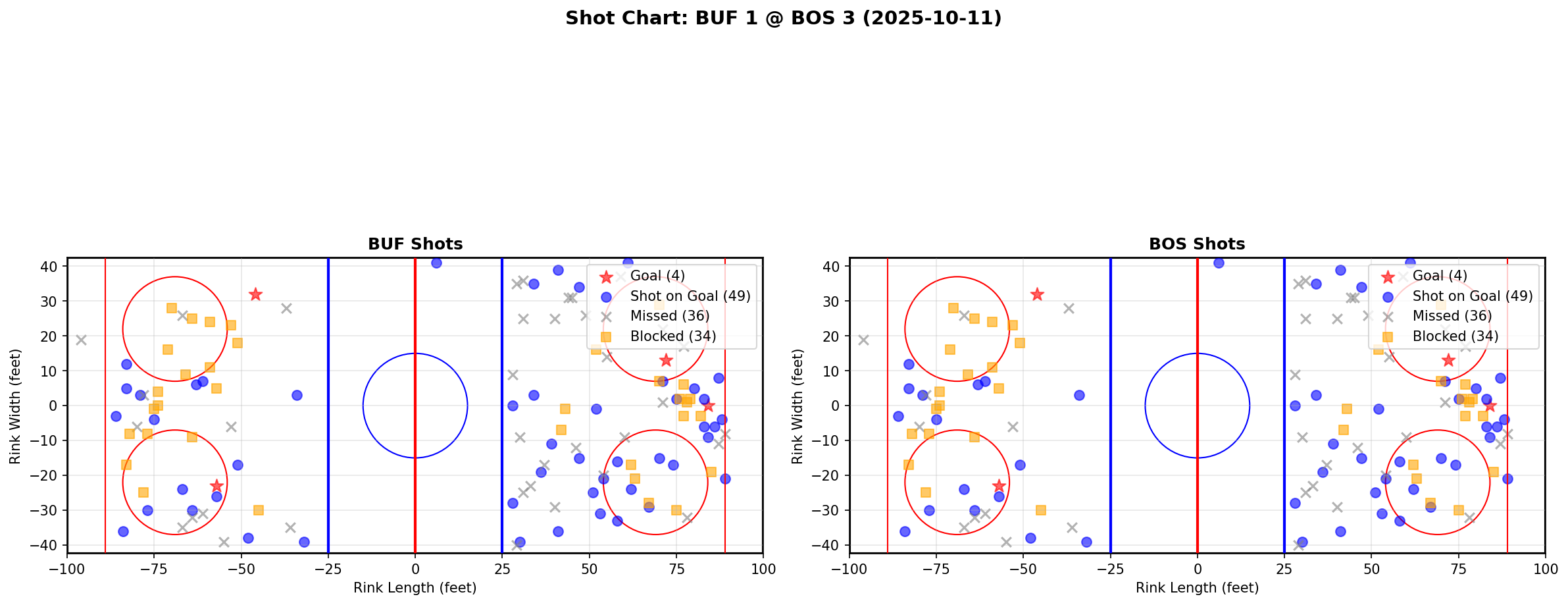 Shot chart for BUF @ BOS