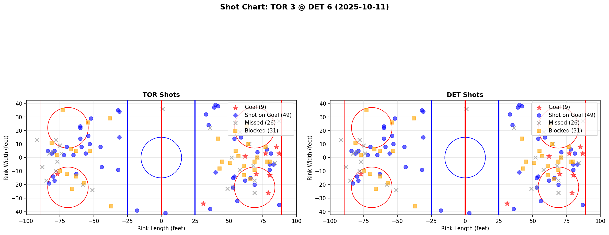 Shot chart for TOR @ DET