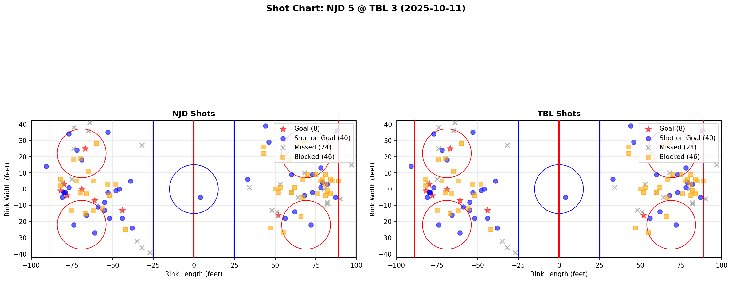 Shot chart for NJD @ TBL