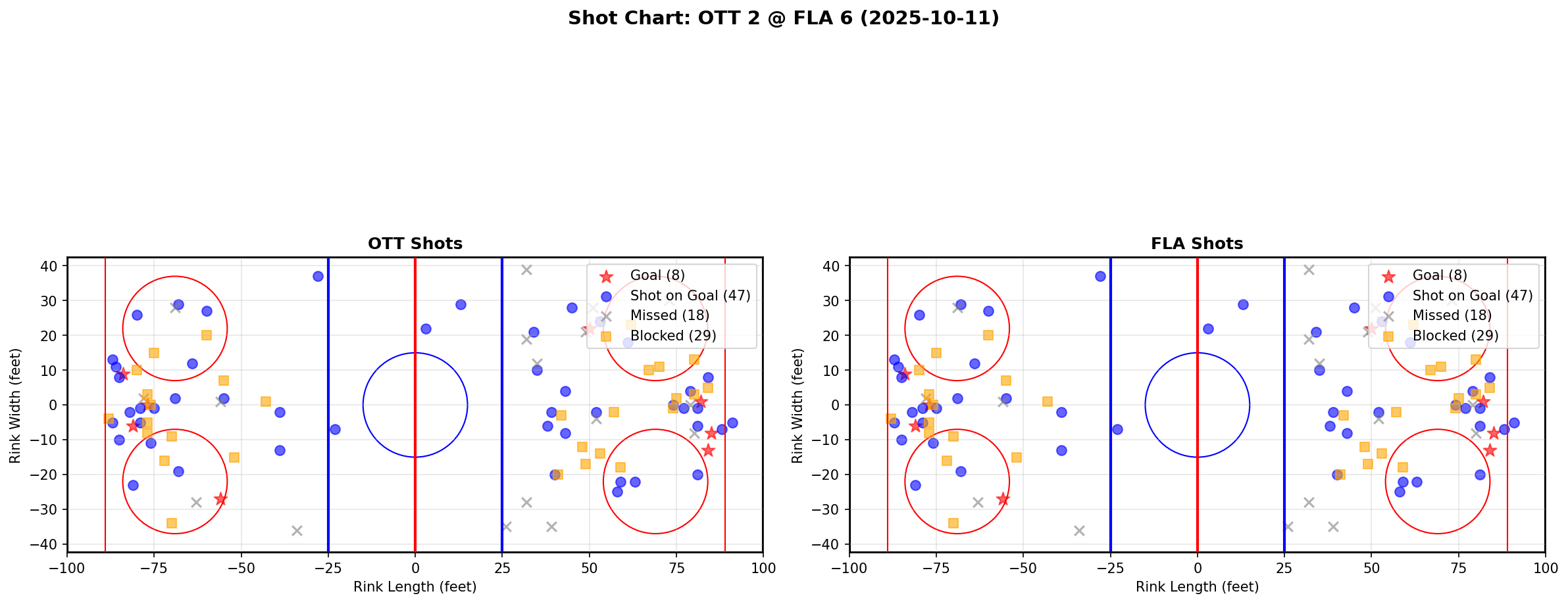 Shot chart for OTT @ FLA