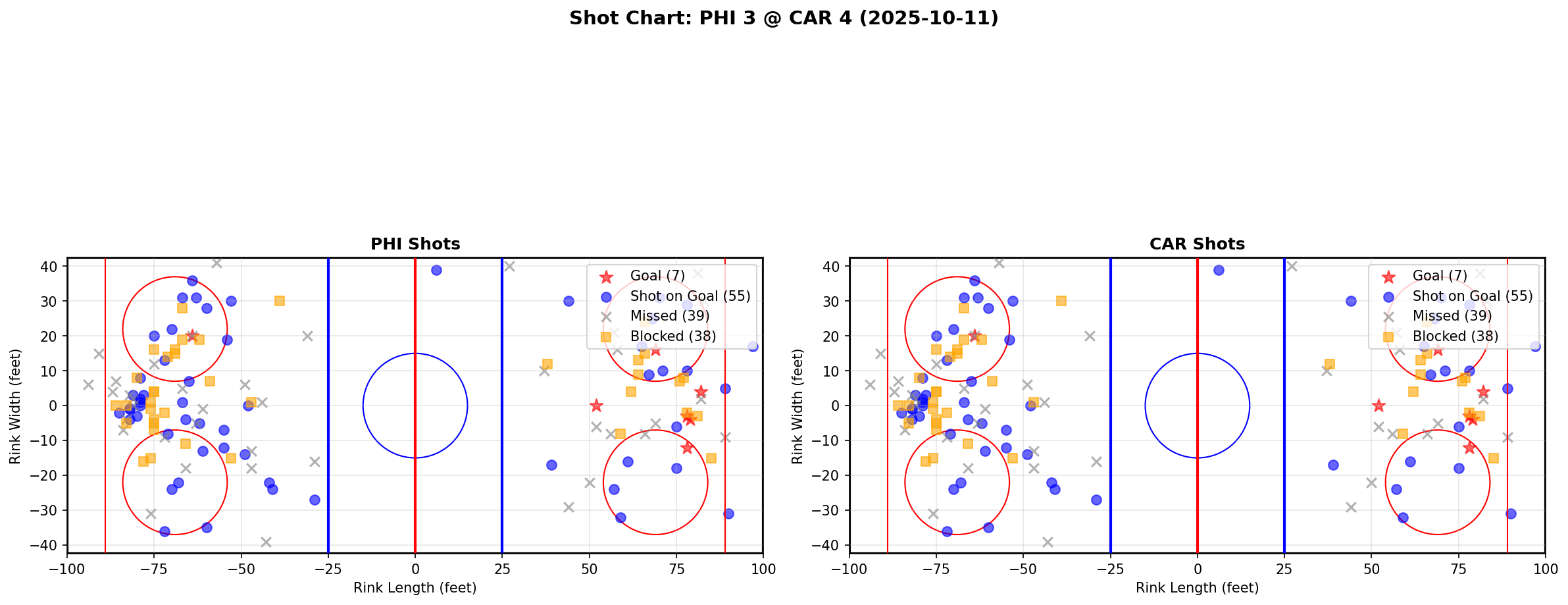 Shot chart for PHI @ CAR