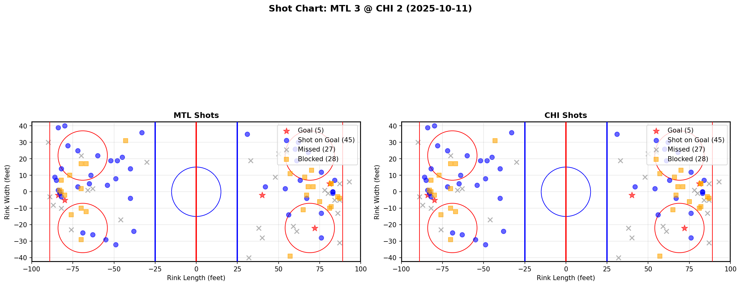 Shot chart for MTL @ CHI