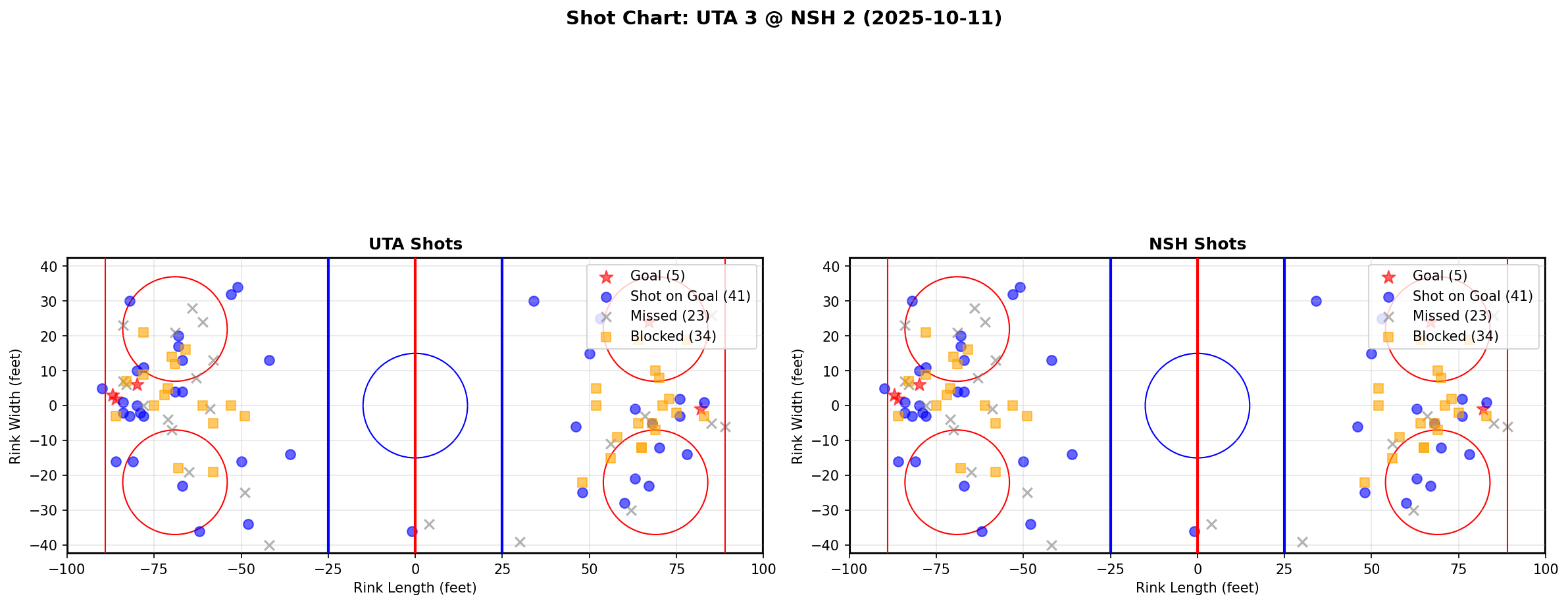 Shot chart for UTA @ NSH