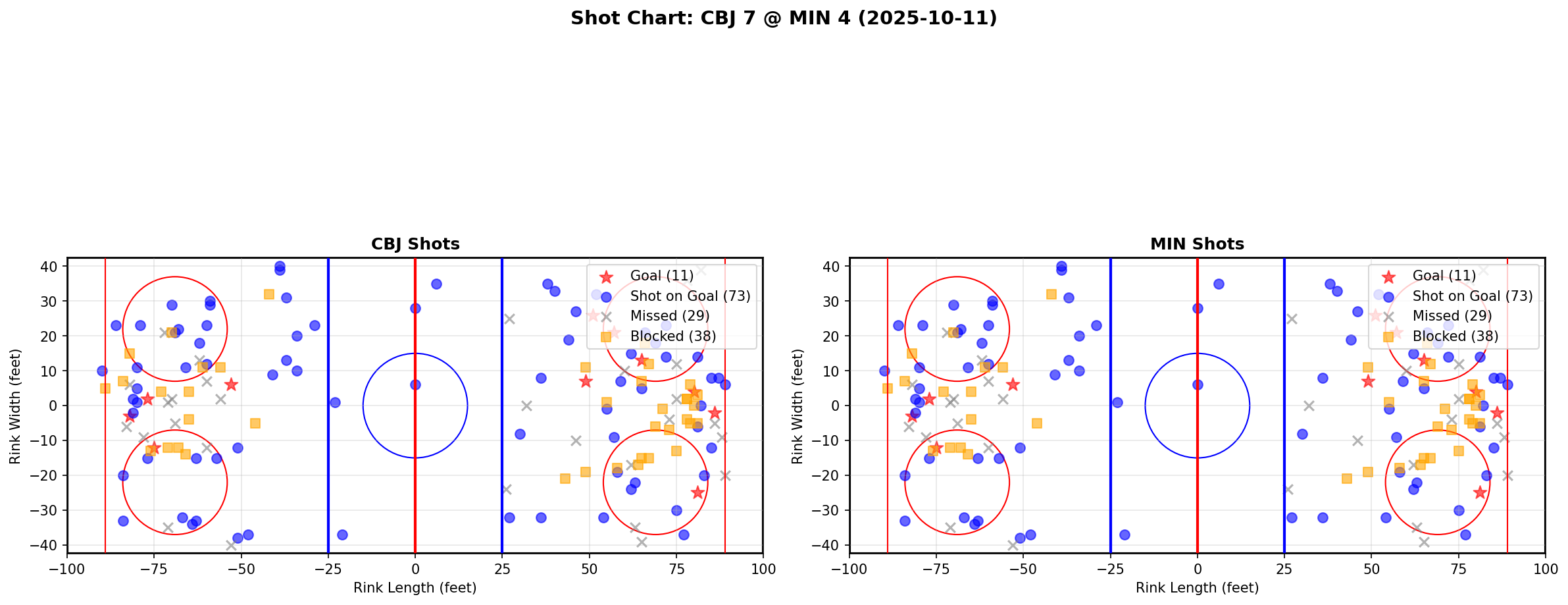 Shot chart for CBJ @ MIN