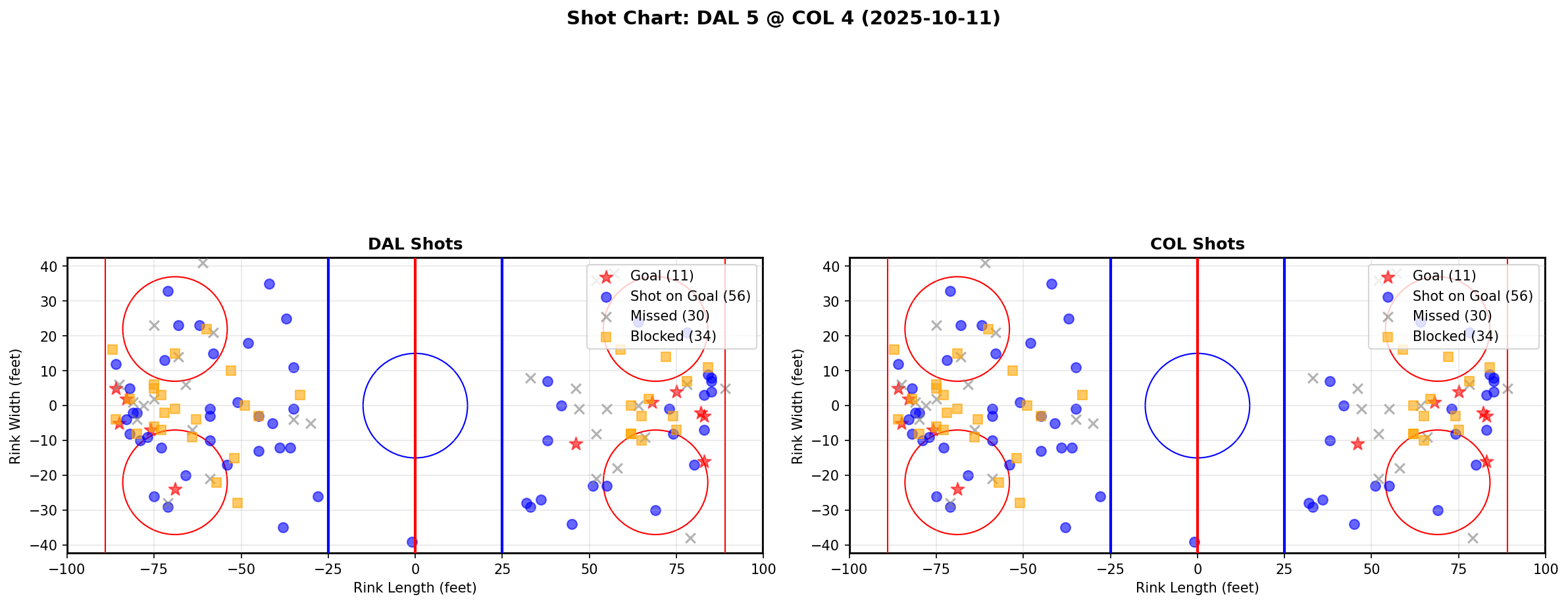 Shot chart for DAL @ COL