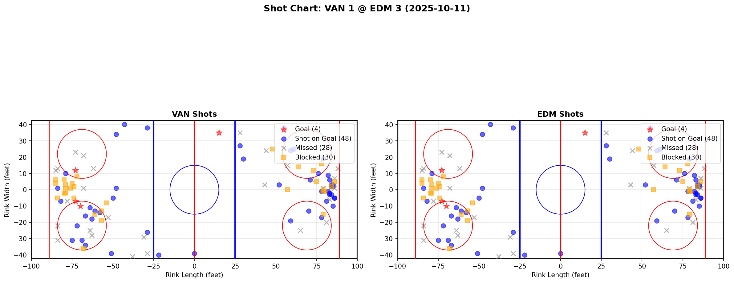Shot chart for VAN @ EDM